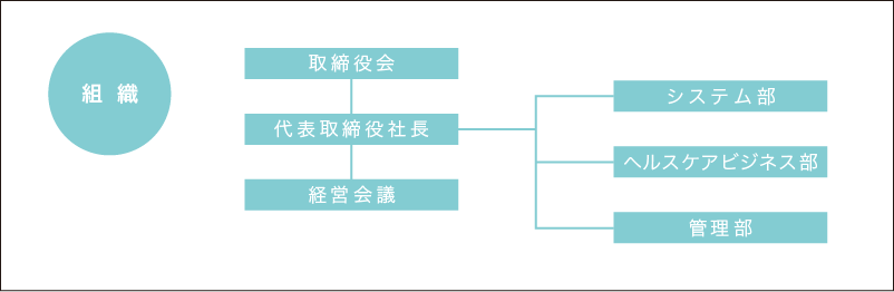 組織図