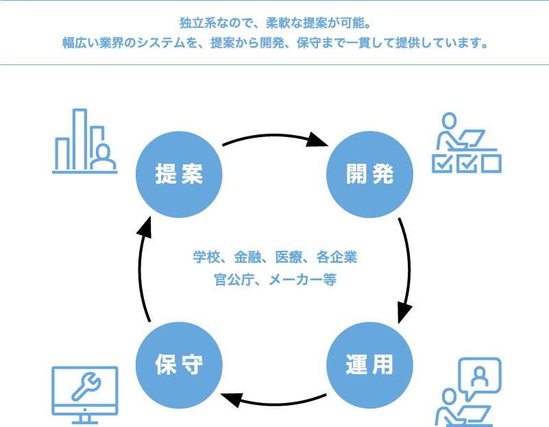 独立系なので、柔軟な提案が可能。幅広い業界のシステムを、提案から開発、保守まで一貫して提供しています。