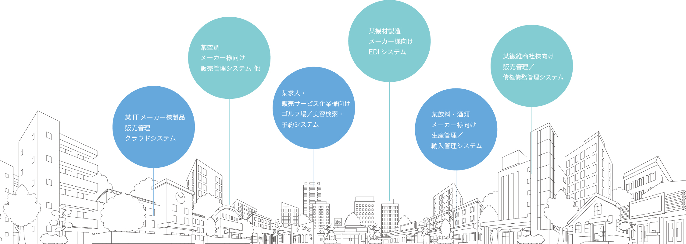 某ITメーカー様製品 販売管理 クラウドシステム 某空調 メーカー様向け 販売管理システム 他 某求人・販売サービス企業向け ゴルフ場／美容検索・予約システム 某機材製造 メーカー様向け EDIシステム 某飲料・酒類メーカー様向け生産管理／輸入管理システム 某繊維商社様向け販売管理／債権債務管理システム