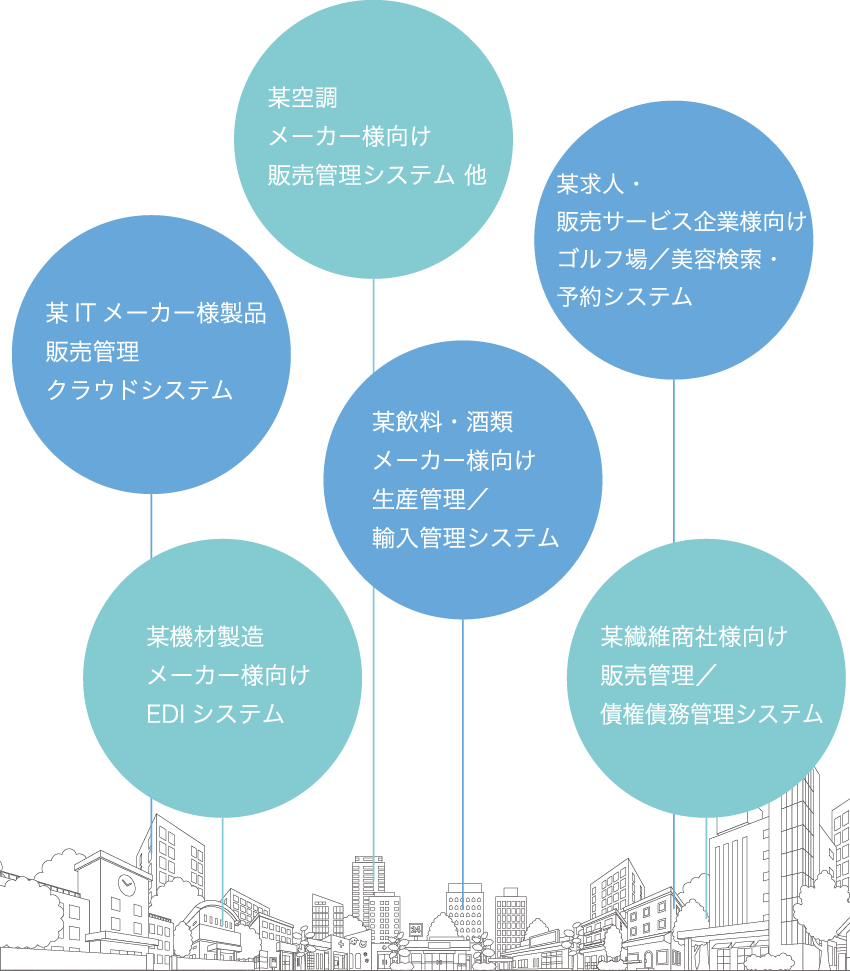 某ITメーカー様製品 販売管理 クラウドシステム 某空調 メーカー様向け 販売管理システム 他 某求人・販売サービス企業向け ゴルフ場／美容検索・予約システム 某機材製造 メーカー様向け EDIシステム 某飲料・酒類メーカー様向け生産管理／輸入管理システム 某繊維商社様向け販売管理／債権債務管理システム